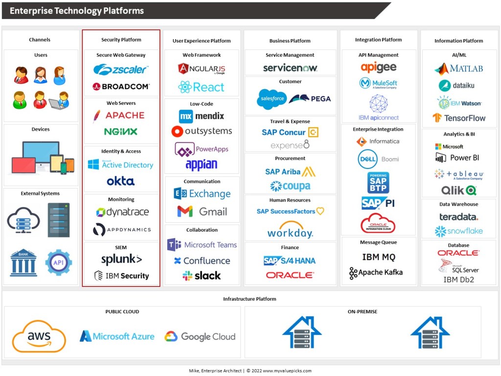 Technology Platforms
